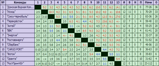 ��������� ��� 2010 - 2011